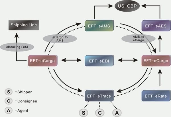 E-Freight EDI (Electronic Data Interchange) product information graphic.